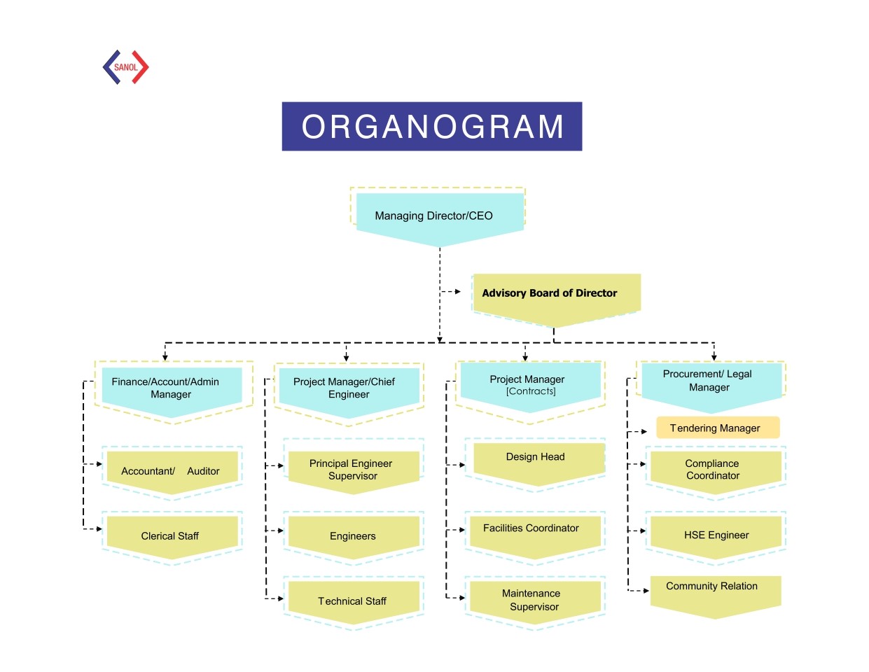 Sanol Engineering Consultants Organizational Structure - Organogram